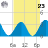 Pablo Creek tide chart for Tuesday, April 23, 2024