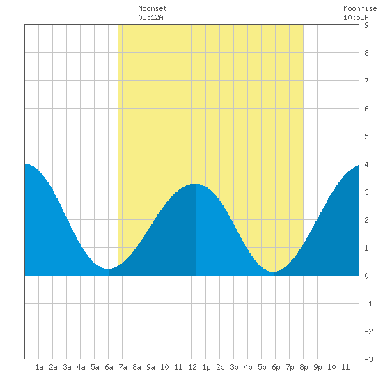 Pablo Creek tide chart for Friday, April 26, 2024
