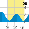 Pablo Creek tide chart for Sunday, April 28, 2024