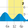 Pablo Creek tide chart for Tuesday, April 2, 2024