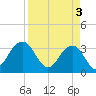 Pablo Creek tide chart for Wednesday, April 3, 2024