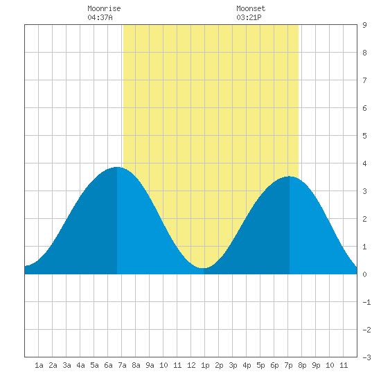Pablo Creek tide chart for Thursday, April 4, 2024