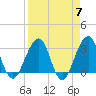 Pablo Creek tide chart for Sunday, April 7, 2024