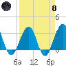Pablo Creek tide chart for Monday, April 8, 2024