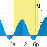 Pablo Creek tide chart for Tuesday, April 9, 2024