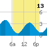 Pablo Creek tide chart for Monday, May 13, 2024