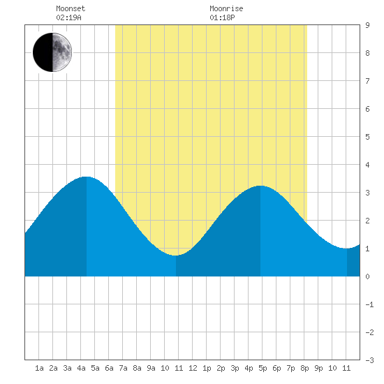 Pablo Creek tide chart for Wednesday, May 15, 2024
