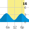 Pablo Creek tide chart for Thursday, May 16, 2024