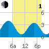 Pablo Creek tide chart for Wednesday, May 1, 2024