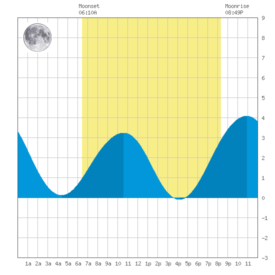 Pablo Creek tide chart for Thursday, May 23, 2024