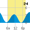 Pablo Creek tide chart for Friday, May 24, 2024