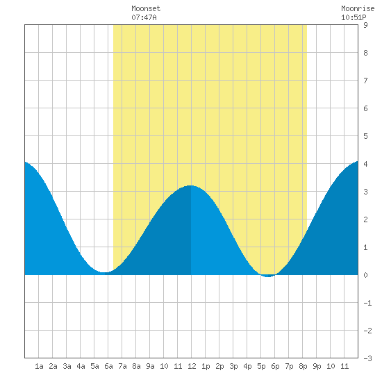 Pablo Creek tide chart for Saturday, May 25, 2024