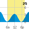Pablo Creek tide chart for Saturday, May 25, 2024