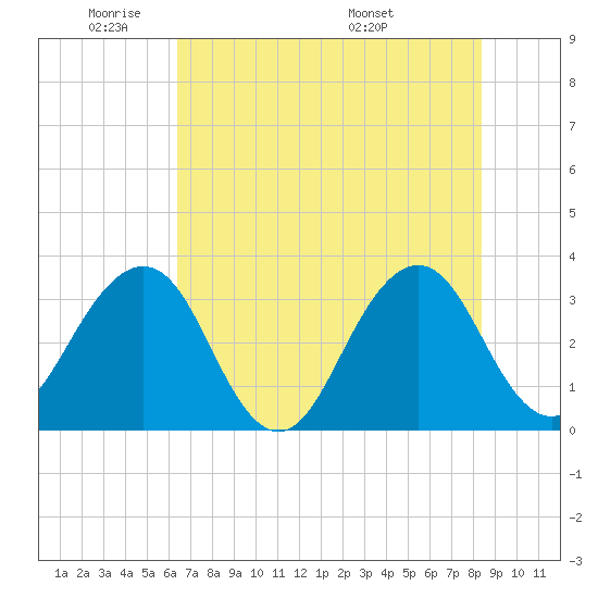 Pablo Creek tide chart for Friday, May 31, 2024