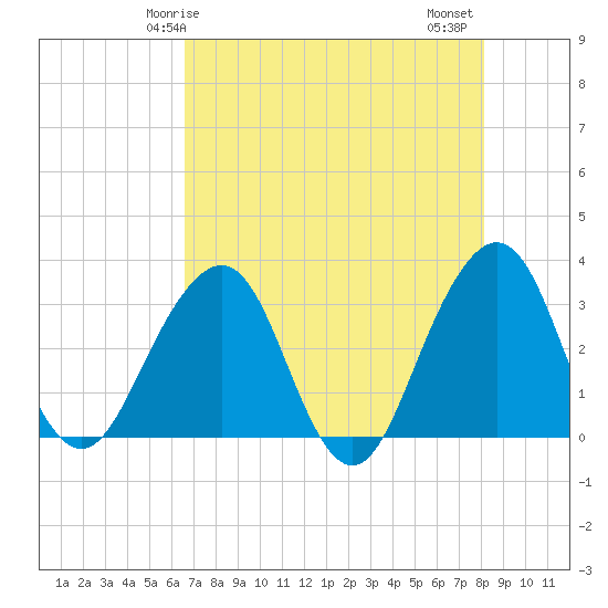 Pablo Creek tide chart for Sunday, May 5, 2024