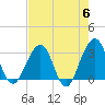 Pablo Creek tide chart for Monday, May 6, 2024