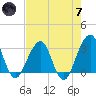 Pablo Creek tide chart for Tuesday, May 7, 2024