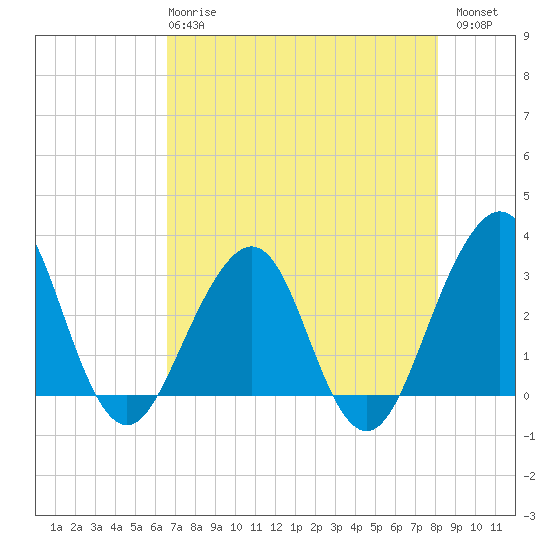 Pablo Creek tide chart for Wednesday, May 8, 2024