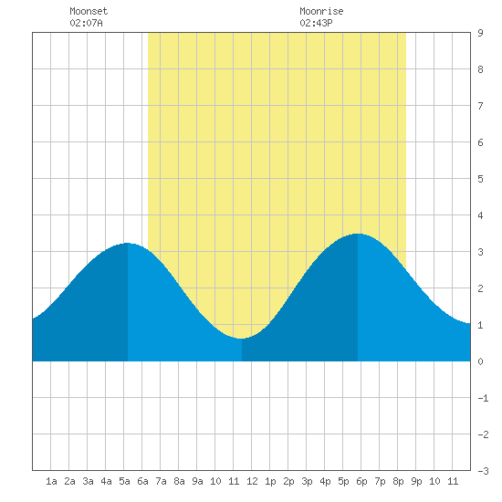 Pablo Creek tide chart for Saturday, June 15, 2024