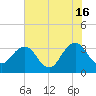Pablo Creek tide chart for Sunday, June 16, 2024