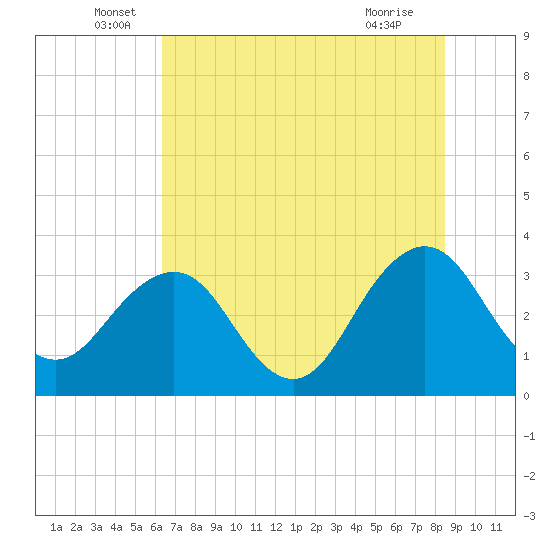 Pablo Creek tide chart for Monday, June 17, 2024
