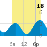 Pablo Creek tide chart for Tuesday, June 18, 2024