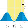 Pablo Creek tide chart for Saturday, June 1, 2024