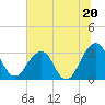 Pablo Creek tide chart for Thursday, June 20, 2024