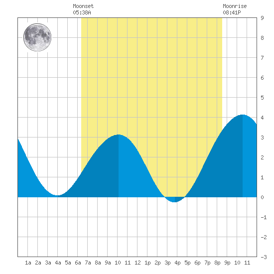 Pablo Creek tide chart for Friday, June 21, 2024