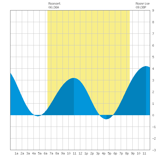 Pablo Creek tide chart for Saturday, June 22, 2024