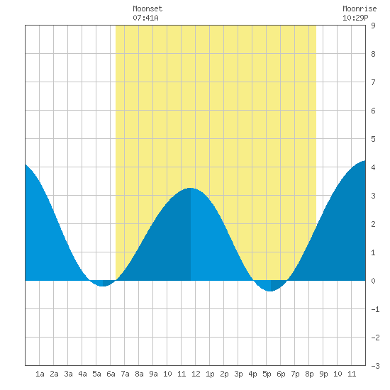 Pablo Creek tide chart for Sunday, June 23, 2024