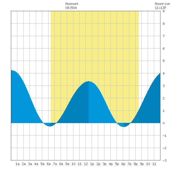 Pablo Creek tide chart for Monday, June 24, 2024