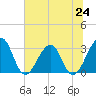 Pablo Creek tide chart for Monday, June 24, 2024