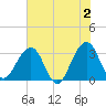 Pablo Creek tide chart for Sunday, June 2, 2024