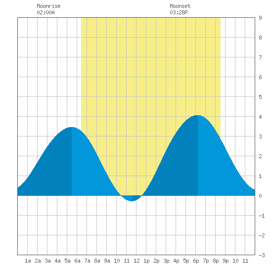 Pablo Creek tide chart for Sunday, June 30, 2024