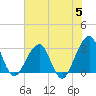 Pablo Creek tide chart for Wednesday, June 5, 2024
