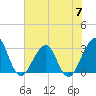 Pablo Creek tide chart for Friday, June 7, 2024