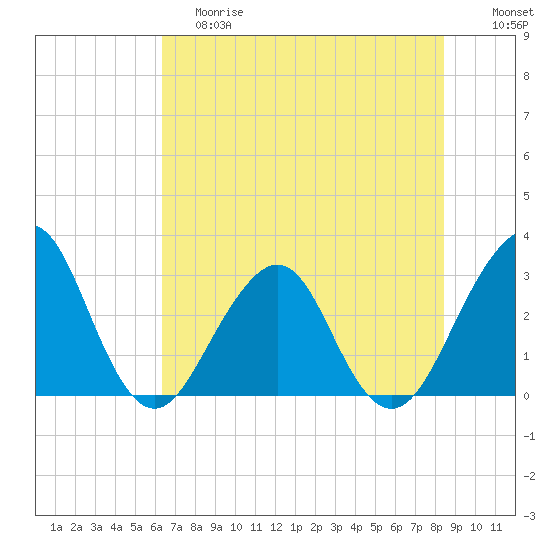 Pablo Creek tide chart for Saturday, June 8, 2024