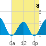 Pablo Creek tide chart for Saturday, June 8, 2024