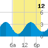 Pablo Creek tide chart for Friday, July 12, 2024