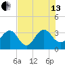 Pablo Creek tide chart for Saturday, July 13, 2024