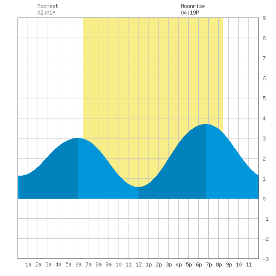 Pablo Creek tide chart for Tuesday, July 16, 2024
