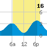 Pablo Creek tide chart for Tuesday, July 16, 2024
