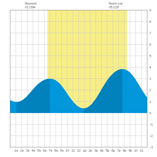 Pablo Creek tide chart for Wednesday, July 17, 2024