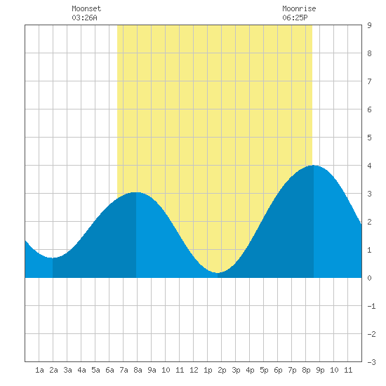Pablo Creek tide chart for Thursday, July 18, 2024