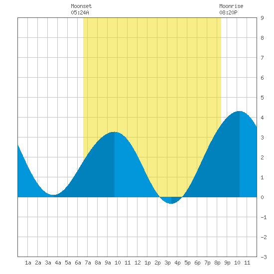 Pablo Creek tide chart for Saturday, July 20, 2024