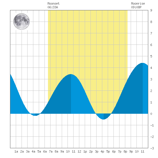 Pablo Creek tide chart for Sunday, July 21, 2024
