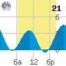 Pablo Creek tide chart for Sunday, July 21, 2024