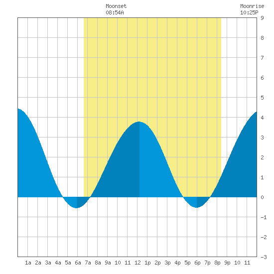 Pablo Creek tide chart for Tuesday, July 23, 2024