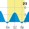 Pablo Creek tide chart for Tuesday, July 23, 2024